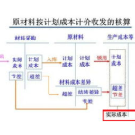 实际成本法